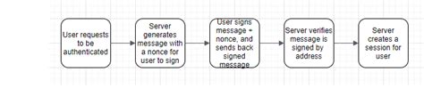 Metamask: How to verify MetaMask wallet address belongs to user?
